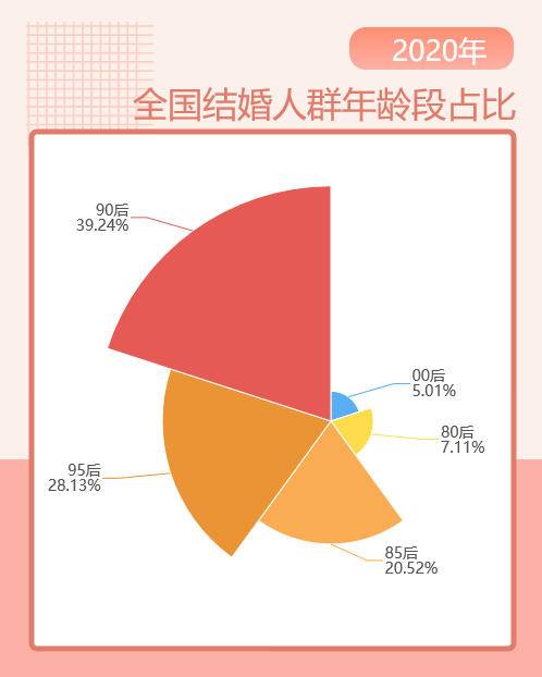 数说壹点|统计年鉴:结婚人数连续七年下降!原因在这些数据里