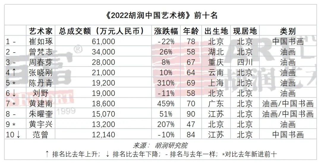 胡润艺术排行榜图片