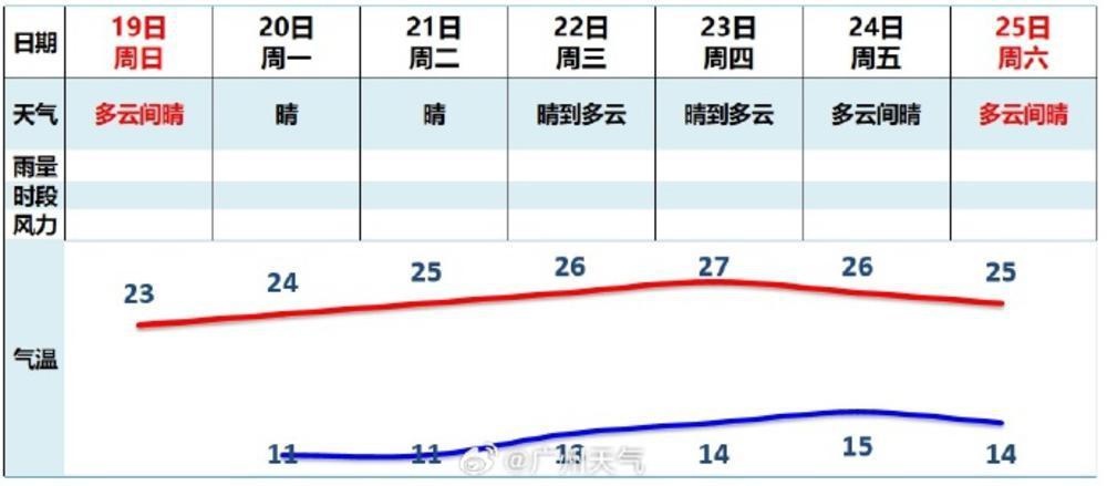 官宣!廣州2023年入秋時間為11月12日