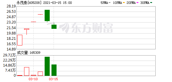 实力营业部现身龙虎榜,永茂泰换手率达35.17(03-15)