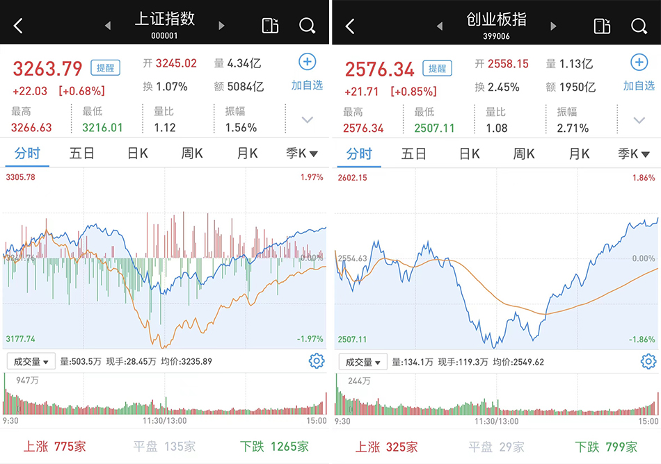 a股三大指数收涨:成交继续超万亿,北向资金连续八日净流入