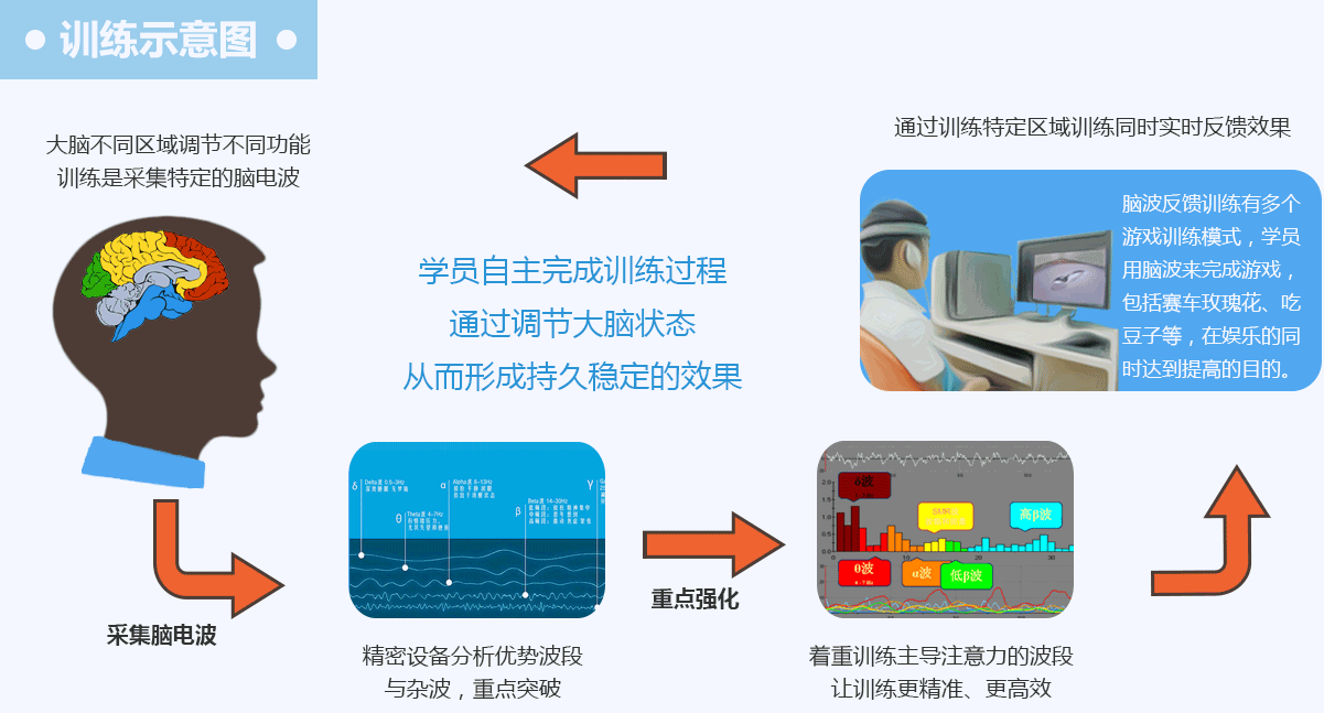 神经反馈训练知识讲堂(2)什么是"脑神经反馈"注意力训练?