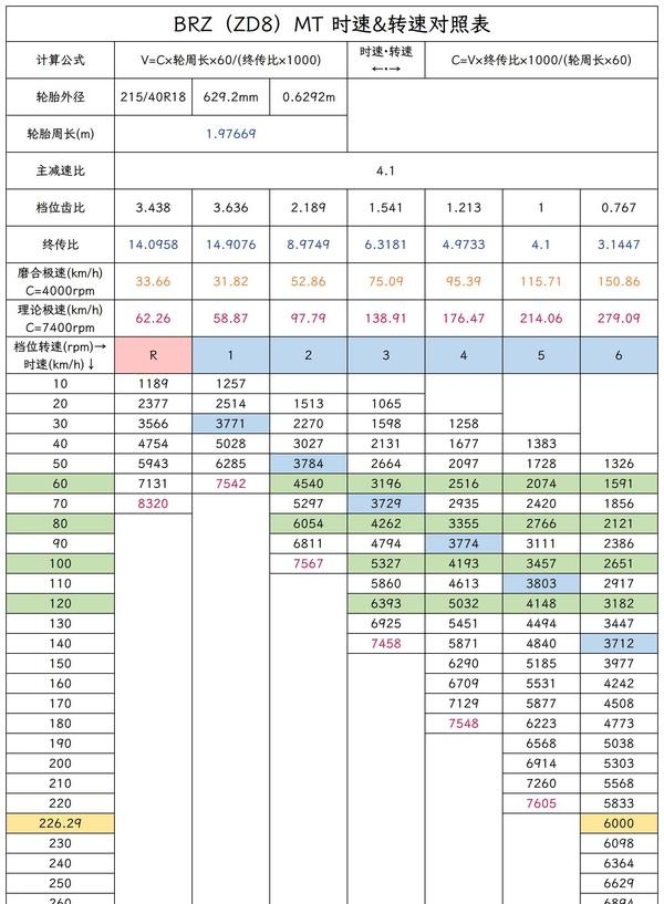 转速表与速度表对照表图片