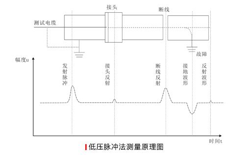 低压电缆故障检测仪快速定位低压电缆故障点