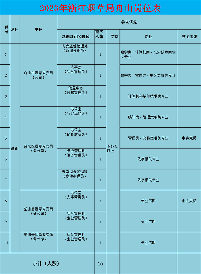 浙江省菸草專賣局(公司)2023年管理類崗位招聘147人