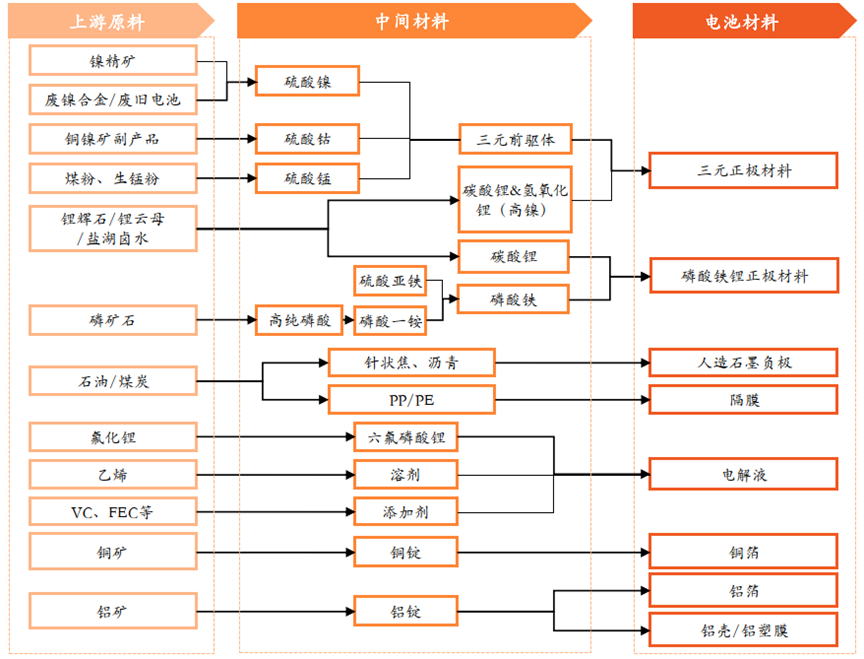 动力电池产业链全景图