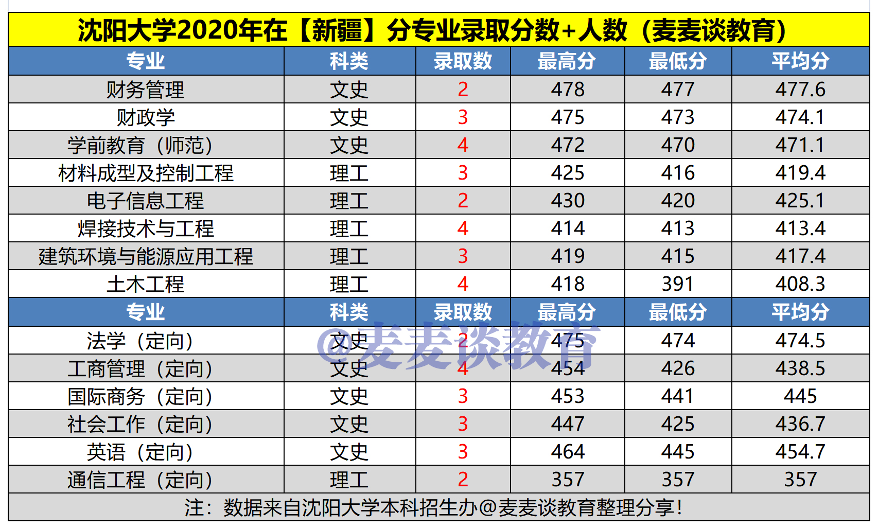 沈阳市所有大学分布图图片