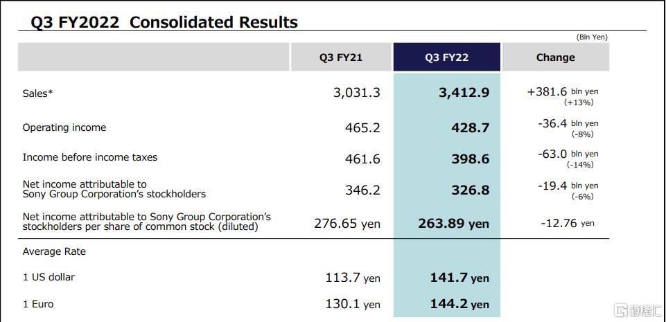 playstation游戏机销量大涨 索尼q3销售额达34万亿日元胜预期