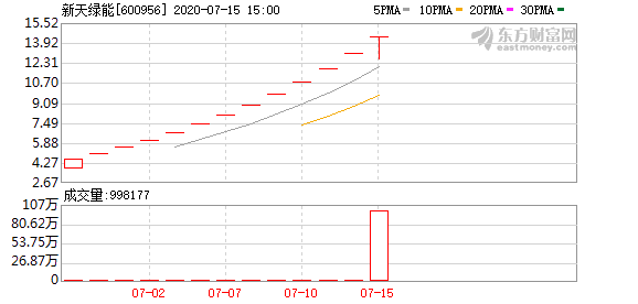 新天綠能上市第13日,多主力現身龍虎榜(07-15)