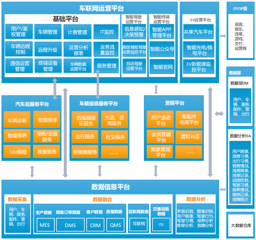 车联网运营平台架构