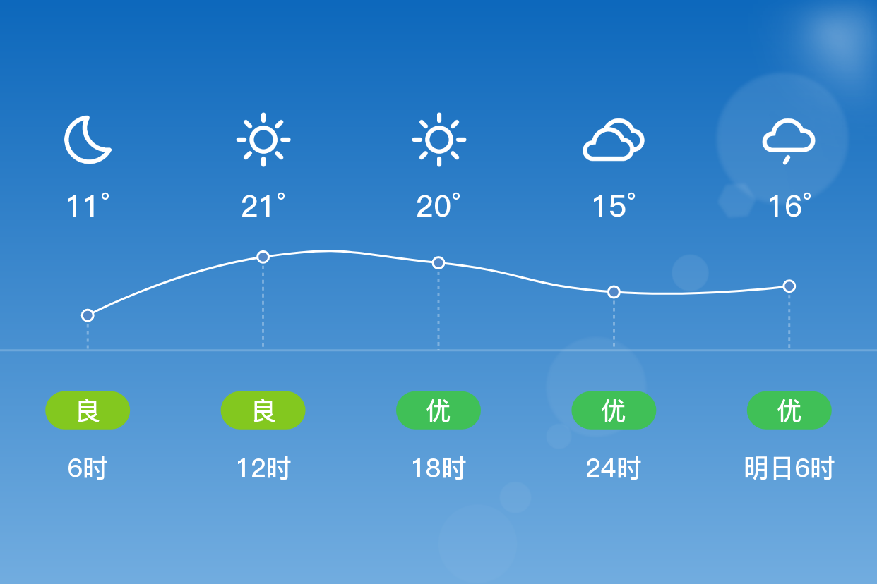 「上海宝山」4/1,晴,11~22℃,无持续风向 3级,空气质量良