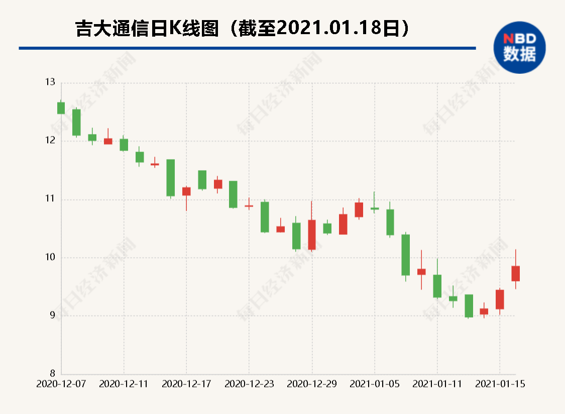 投出反對票驚動交易所 吉大通信