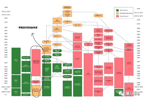 apple整个软件生态系统的核心os kernel
