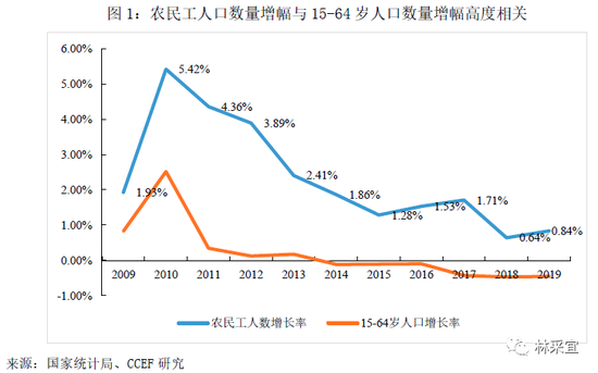 林採宜:中國農民工數量將在五年之後爆減