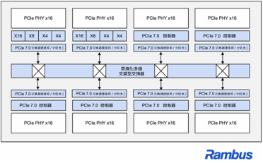 Rambus全球首发PCIe 7.0交换机IP：专攻AI与HPC互连、带宽512GB/s