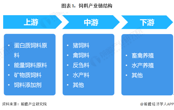 「干货」饲料行业产业链全景梳理及区域热力地图