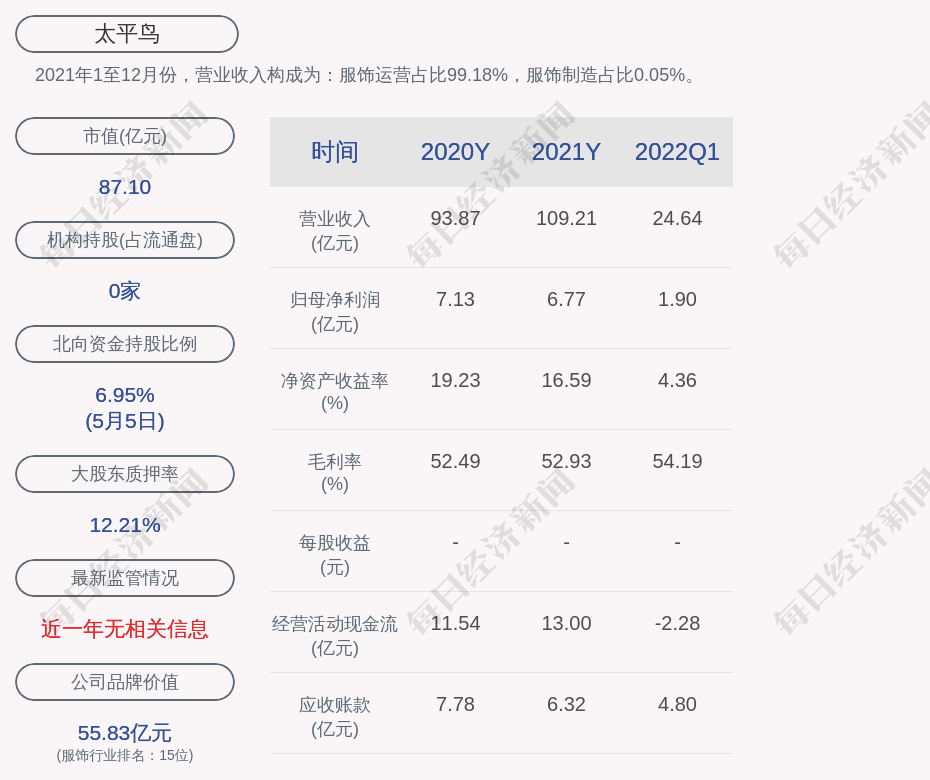 太平鸟:申亚欣超额减持公司股份约4.49万股