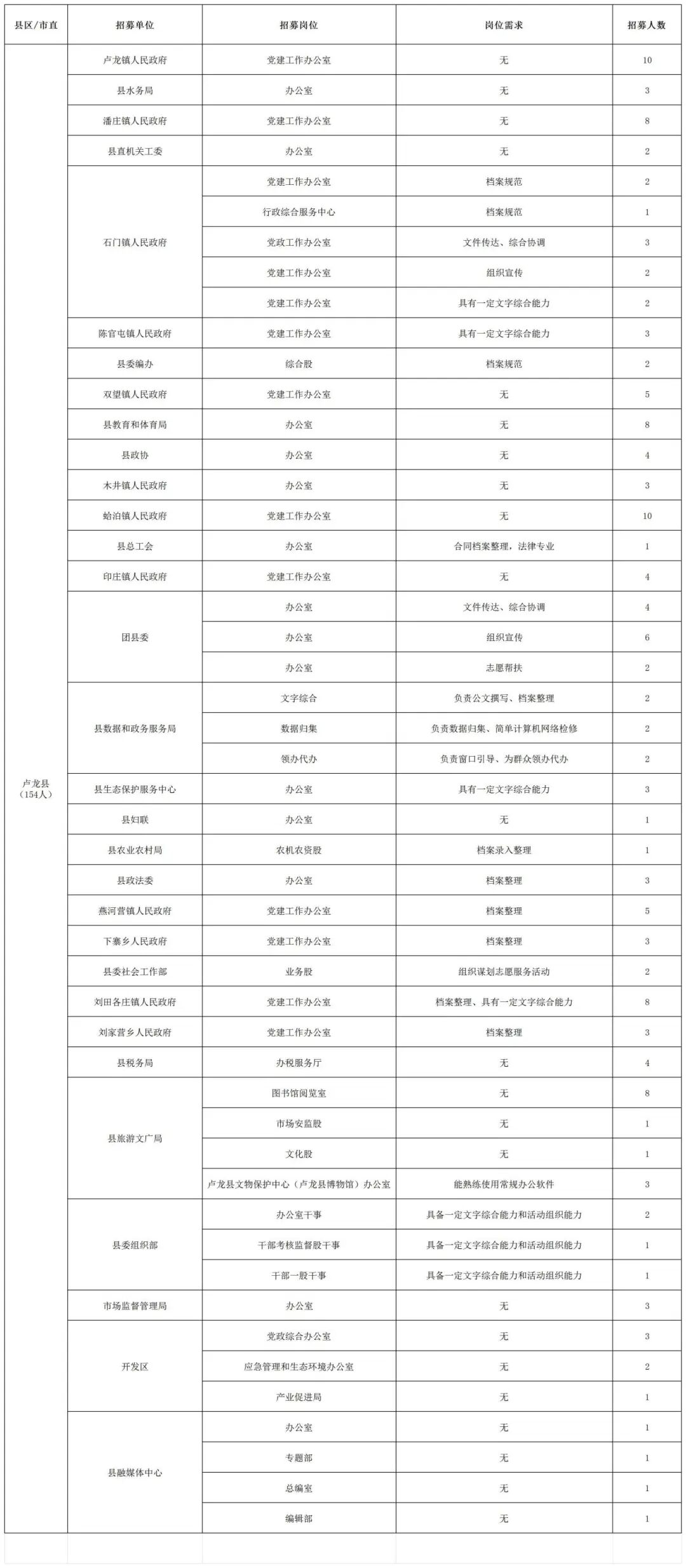 岗位信息表 0109_团卢龙县委.jpg