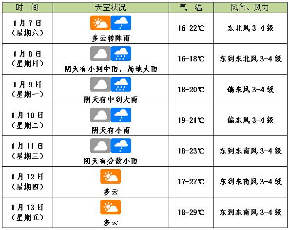 未來一周天氣預報