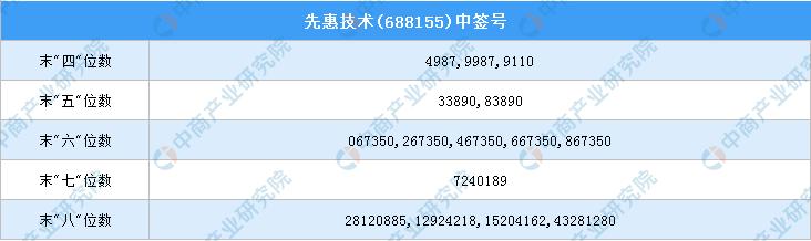 新股中签号查询:先惠技术(688155)新股中签号一览