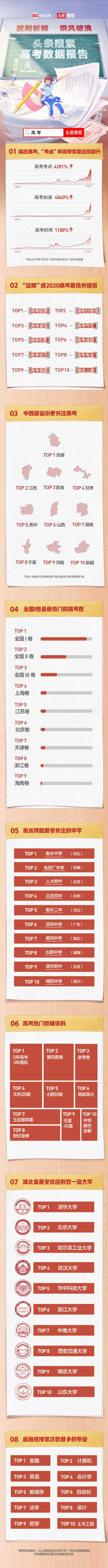 头条搜索发布高考数据报告：“延期”成2020年高考最热关键词