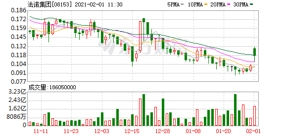 法诺集团(08153.hk)有意收购华奥汽车58.39%股权 今起复牌