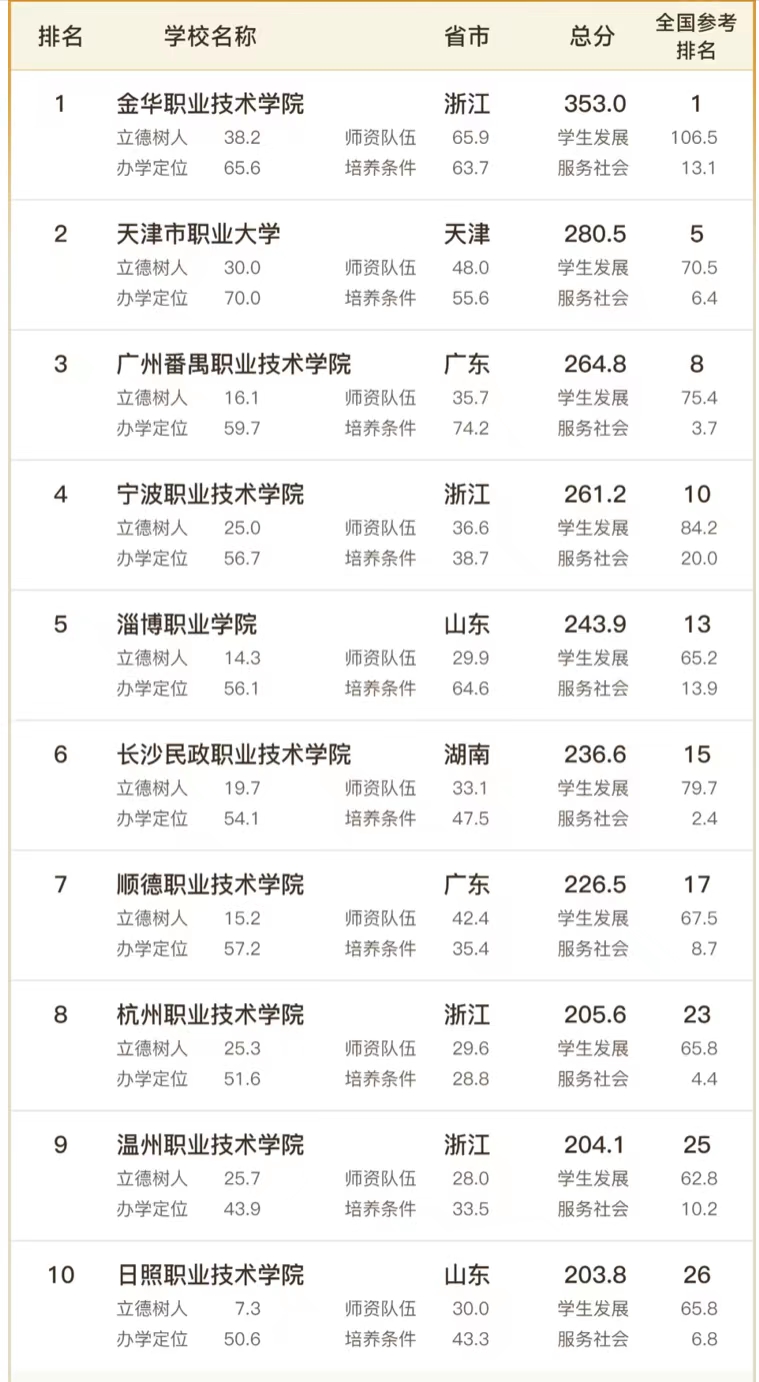 2023高職院校100強:金華職業技術學院奪冠,寧波職業技術學院第4