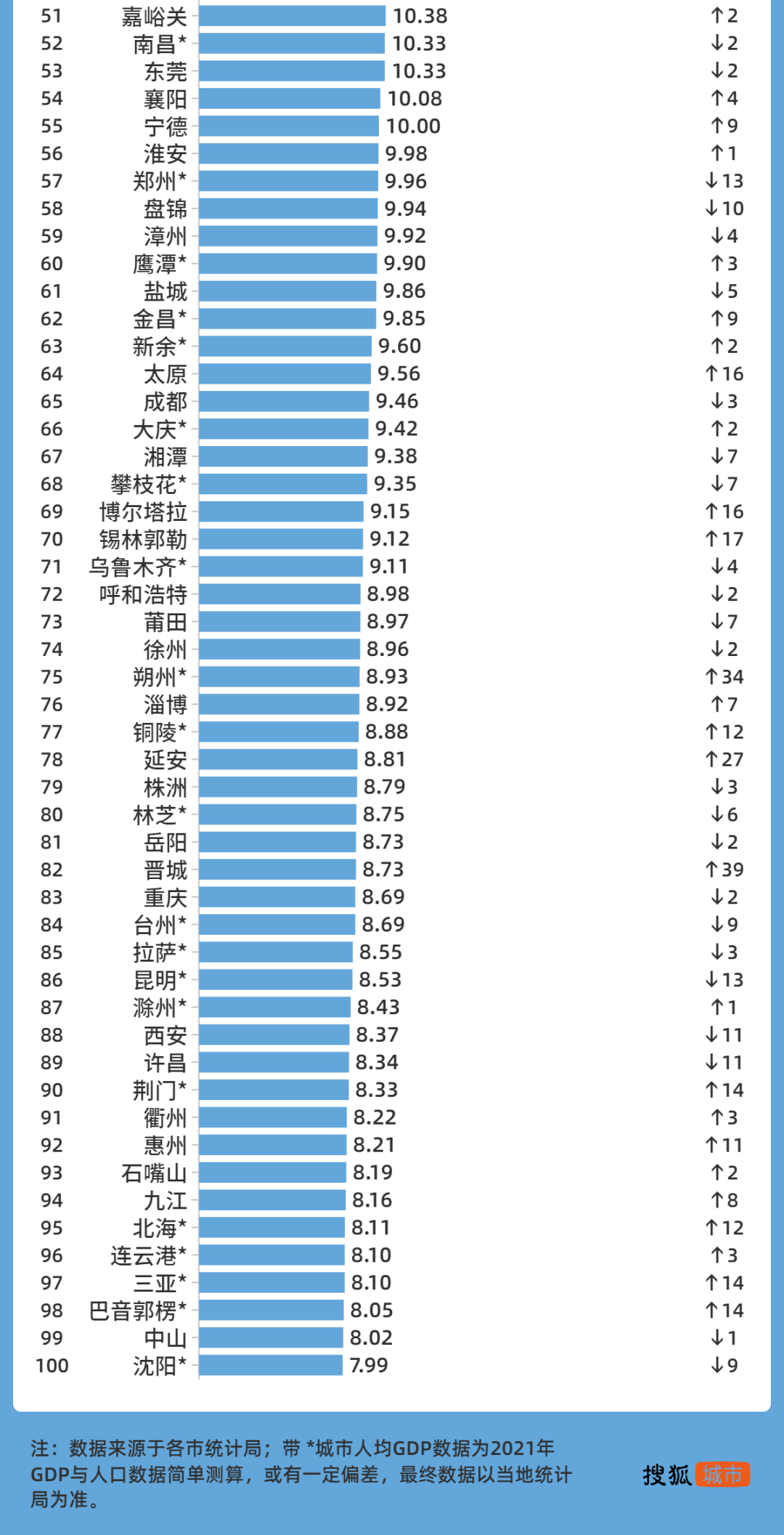 2021中國城市人均gdp百強榜出爐鄂州排名提升