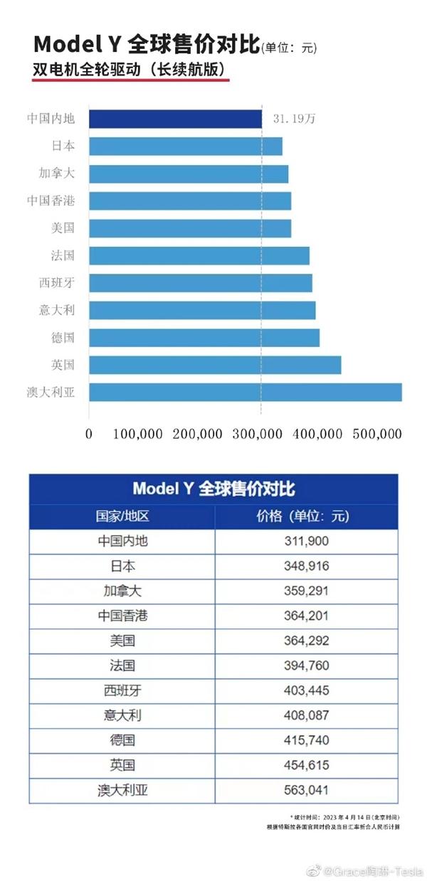 20萬元買特斯拉?陶琳甩出5張圖:中國價格全球最低