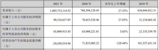 同为股份2021年净利9031.66万同比增长27.83 董事长郭立志薪酬136万