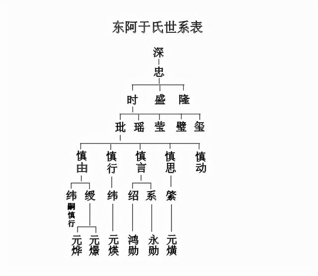 帝王之師于慎行——(2)于慎行家族世系