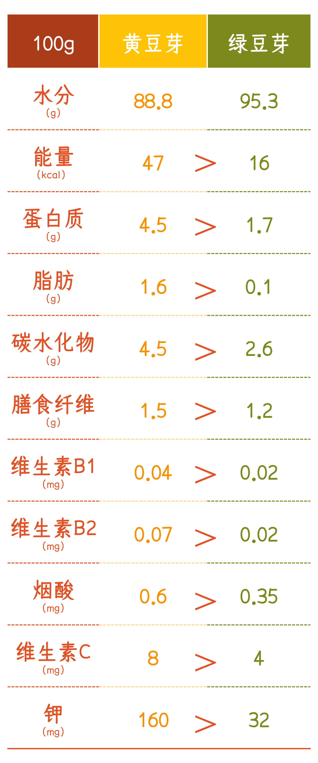 各种豆类的营养成分表图片