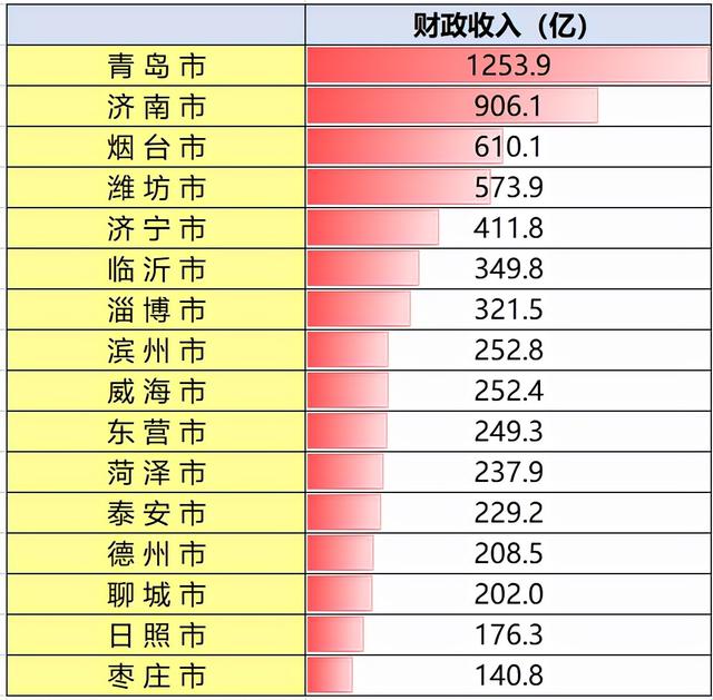 山东民生青岛获5个第一东营工资高济南存款多5城房价下跌