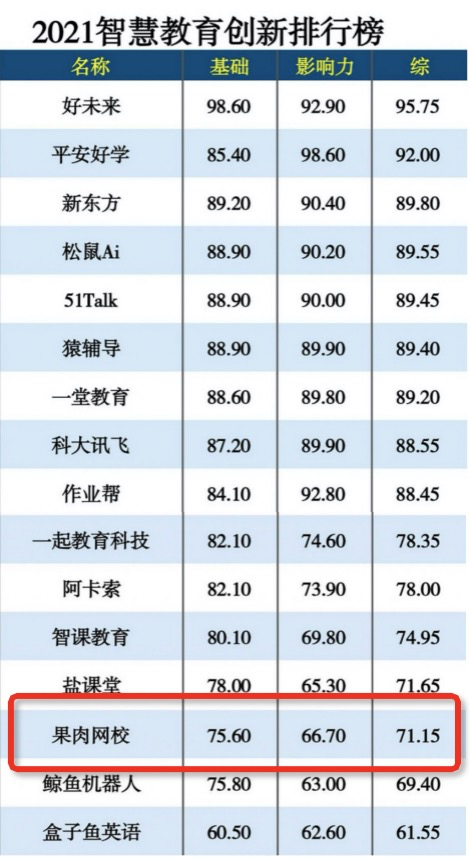 在线教育企业果肉网校连续两年荣登智慧教育创新排行榜