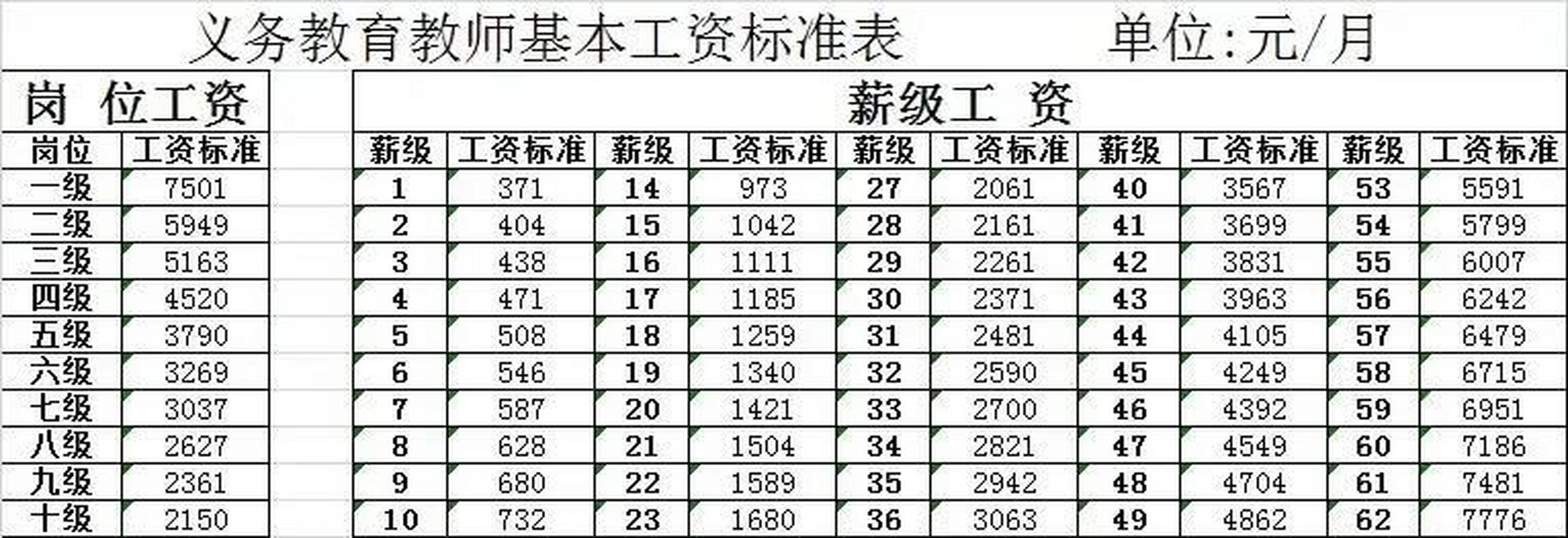 义务教育教师基本工资标准表