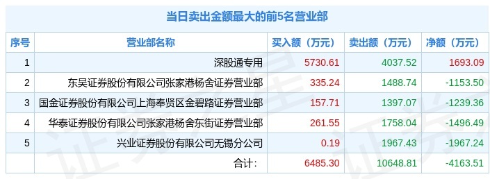 2月18日沙鋼股份(002075)龍虎榜數據:深股通淨買入1693.09萬元