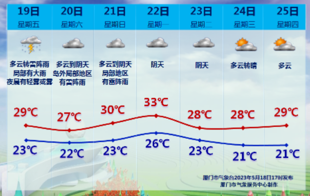 厦门天气预报图片