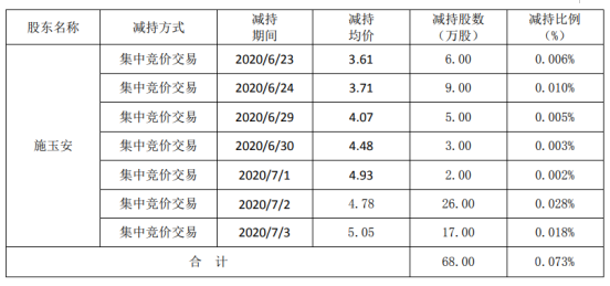 北玻股份股东施玉安减持68万股 套现约325.04万元
