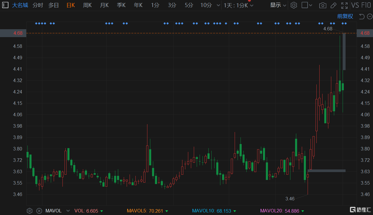 a股异动|大名城(600094.sh)涨停 拟2亿元-4亿元回购股份