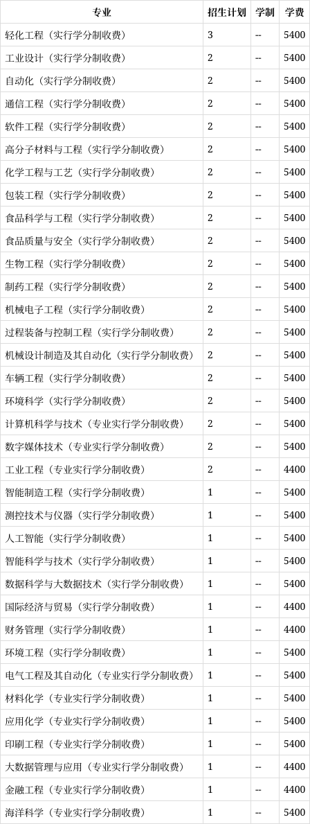 天津科技大学招生网(天津科技大学研究生招生网)