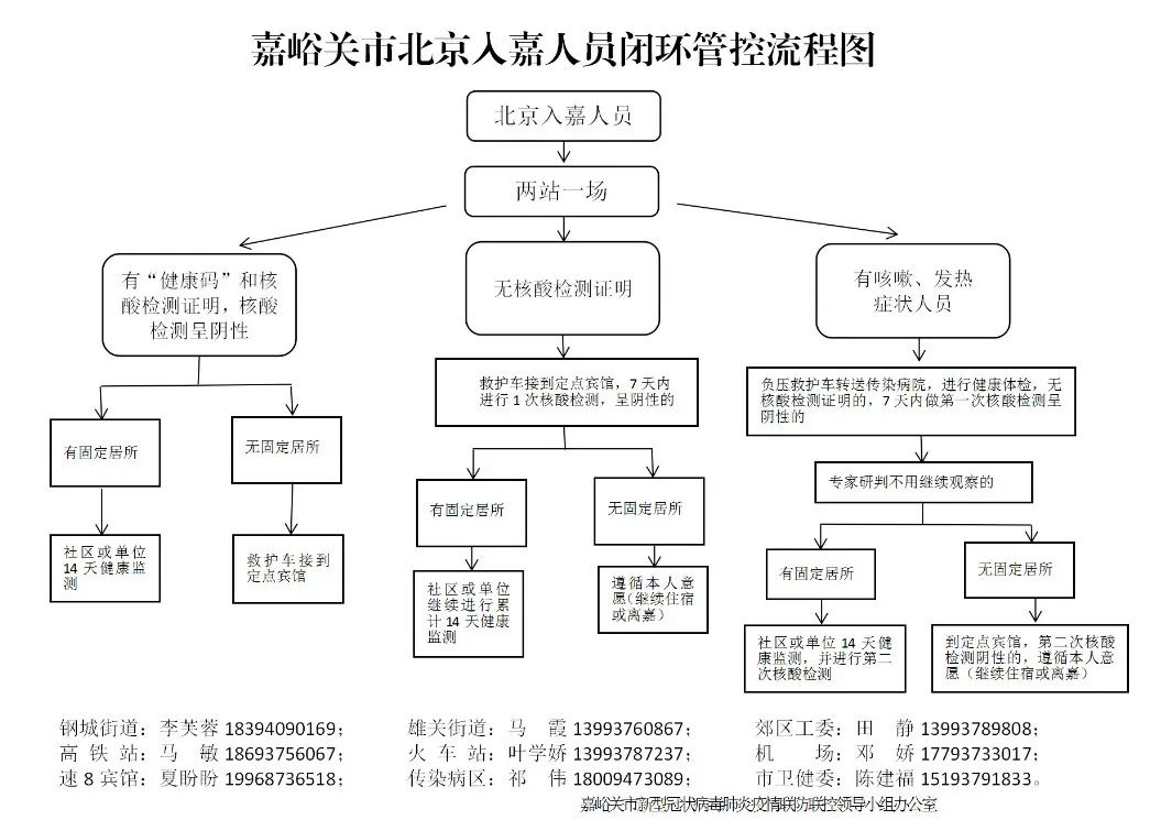 嘉峪关市北京入嘉人员闭环管控流程图