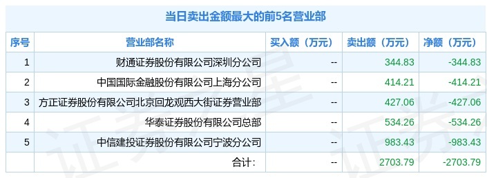 1月20日龙高股份(605086)龙虎榜解析
