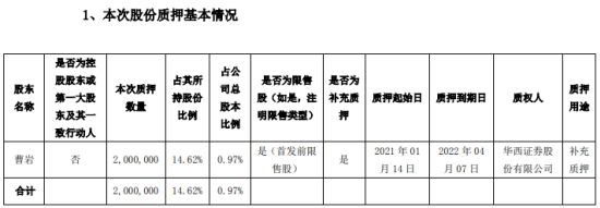 顶固集创股东曹岩质押200万股 用于补充质押