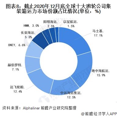 深度解读!2020年全球集装箱航运市场发展现状及竞争格局分析