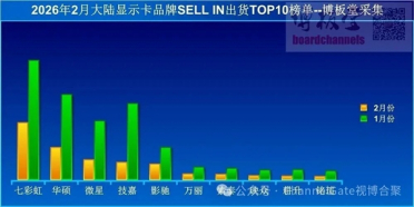 涨价就真的没人买：中国大陆显卡销量直接腰斩！