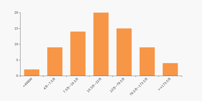 荣泰健康股东户数下降2.89%,户均持股63.54万元