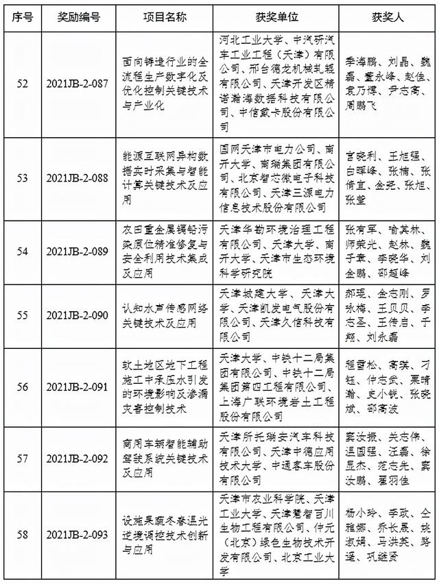 重磅|名单揭晓!2021年度天津市科学技术奖公布!