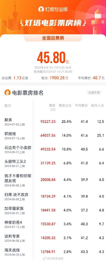 2024暑期档上半程票房45.80亿：《默杀》夺冠《抓娃娃》冲至第二