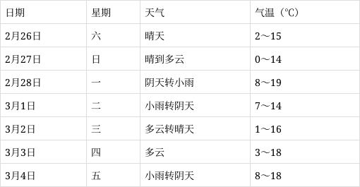 2022年2月份天气图片