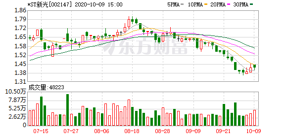 *st新光股东户数减少29户,户均持股4.36万元